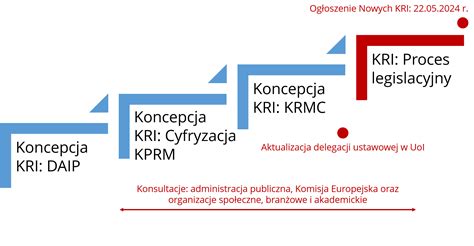 Jak zmiana KRI będzie wprowadzona Portal Interoperacyjności i