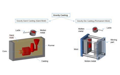 Die Casting Process: A Comprehensive Guide