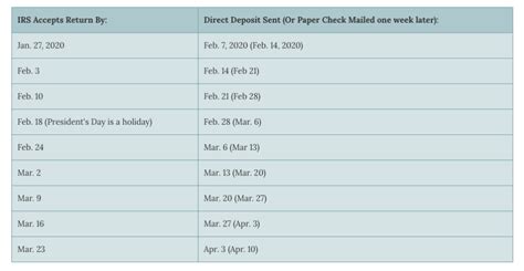 Where Is My Tax Refund This Chart Shows When You Can Expect It