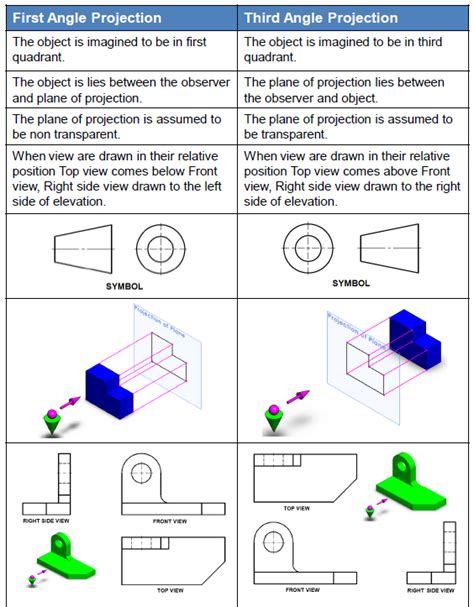 Mechanical Engineering Basics Projection Methods 1st Angle And 3rd