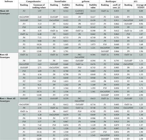 Ranking Of The Candidate Reference Genes According To Their