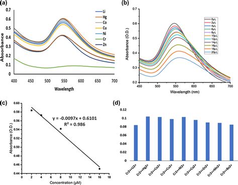 A Uvvis Spectra Of Aunps On Addition Of Various Metal Ions Showing A