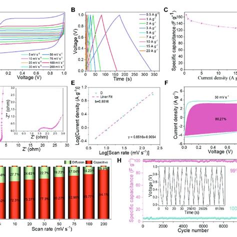 Electrochemical Performance Of The Nspc Symmetric Device In M Koh