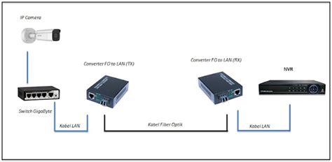 Solusi Pemasangan Cctv Ip Camera Jarak Jauh Dengan Kabel Fiber Optik