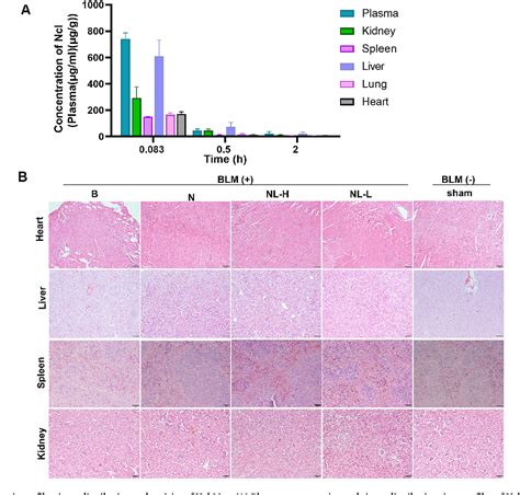 Figure 1 From Niclosamide Encapsulated Lipid Nanoparticles For The