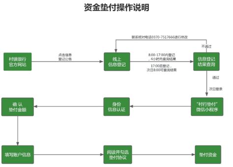 河南4家村镇银行发布资金垫付操作流程 知乎