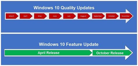 Windows 10 Feature Update Vs Cumulative Update Differences