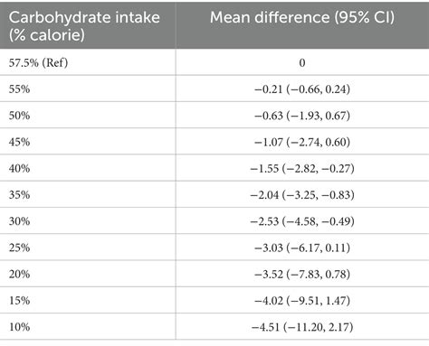 Frontiers Effect Of Carbohydrate Restriction On Body Weight In Overweight And Obese Adults A