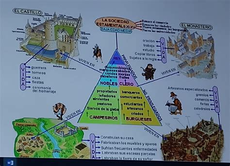 1 Que Aspectos De La Edad Media Se Representan En La Infografia 2 Por