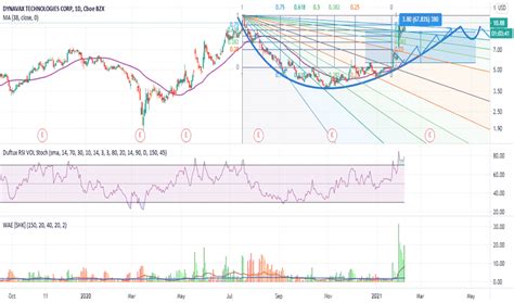 Dvax Stock Price And Chart Nasdaq Dvax Tradingview