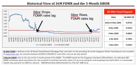 Ocbc Fixed Deposit Rate Frank Johnston