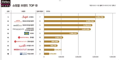 대한민국 테마별 핫 플레이스 쇼핑몰 Top 10