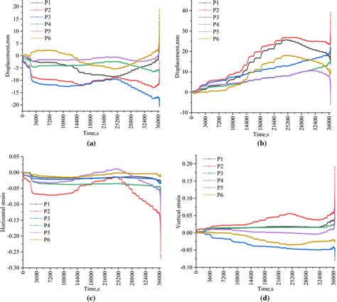 Displacement And Strain Curves Of Monitoring Points Of Roadway