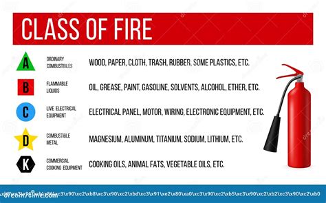 Fire Class Types Extinguisher Poster Flammable Combustible Materials Classification A B C