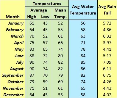 Average Temperatures for Gulf Shores and Orange Beach - Your Lower AL Agent