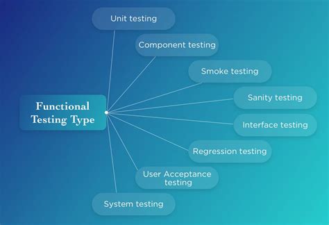 Functional Testing Types Explained With Examples