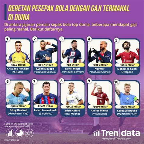 10 Pesepak Bola Dengan Gaji Termahal Di Dunia