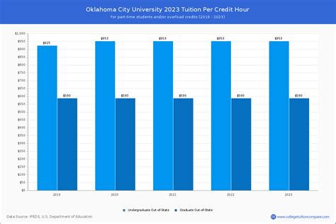 Oklahoma City University - Tuition & Fees, Net Price