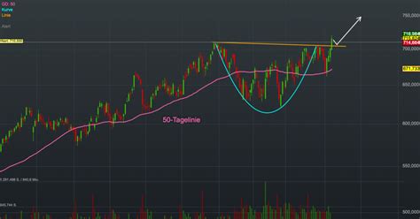 Chartanalyse OReilly Automotive Breakout Aus Der Tassen Formation Auf