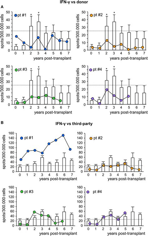 Frontiers Long Term Clinical And Immunological Profile Of Kidney