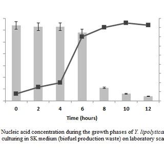 (PDF) Yarrowia lipolytica Grown on Biofuel Waste as a Source of Single ...