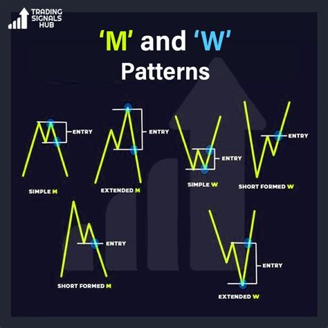 M And W Patterns In Fx Market Daily Update Stockmarketinvesting