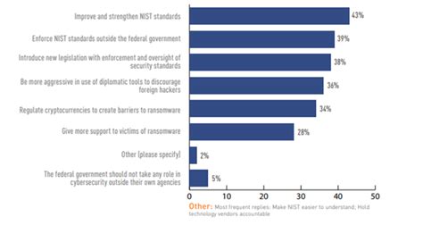 Tripwire Survey Security And Federal Government Tripwire