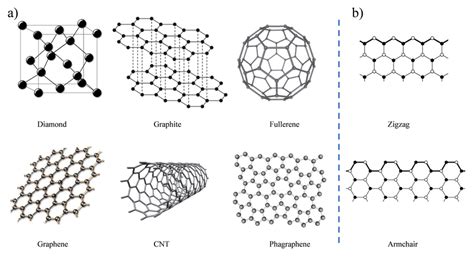 6: a) carbon allotropes b) orientations of graphene | Download Scientific Diagram