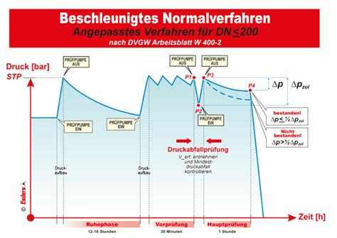 Änderungen W 400 2 DVGW Arbeitsblatt Esders GmbH