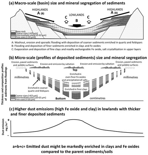 Acp Variability In Sediment Particle Size Mineralogy And Fe Mode Of