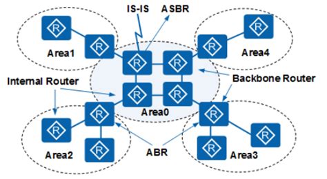 Ospf An Introduction