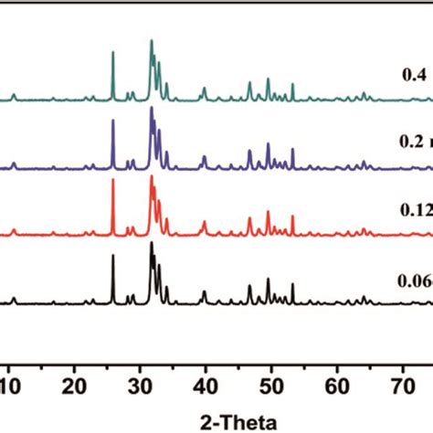 Xrd Patterns Of Hap With Different Reaction Concentration Of Na Hpo