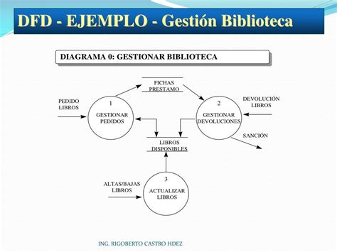 Ppt Recomendaciones Para Crear Diagramas De Flujo De Datos Dfd