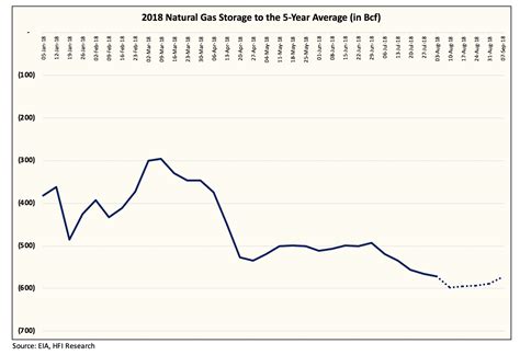 Lower 48 Natural Gas Production Hits All Time High Bearish Pressure