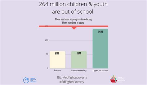 World Poverty Could Be Cut In Half If All Adults Completed Secondary