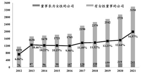 上海证券报：董事会中的“她力量”呈持续增长态势——《2021年中国上市公司女性董事专题报告》 媒体南开 南开大学