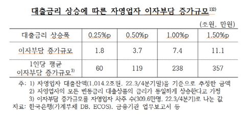 대출금리 1p 오르면 자영업자 1인당 年 240만원 이자부담 증가 네이트 뉴스