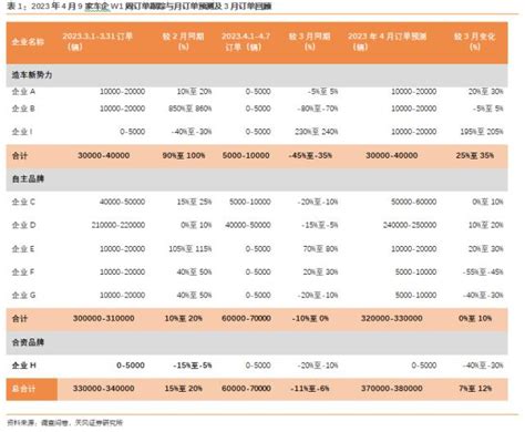 新能源汽车景气度跟踪：m4w1订单趋缓，进入新车发布周期，需求改善在即