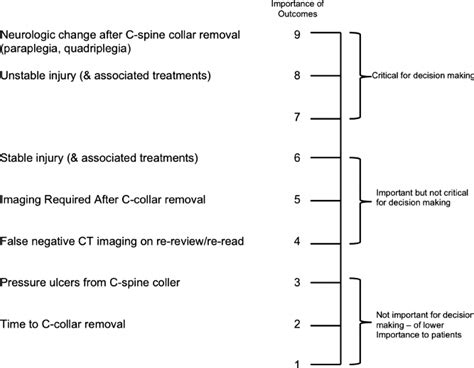 Hierarchy of outcomes for assessing C-spine collar removal in the ...