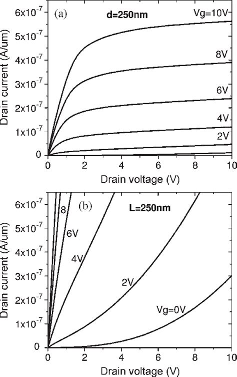 Comparison of (a) SGT and (b) FET output characteristics for short ...