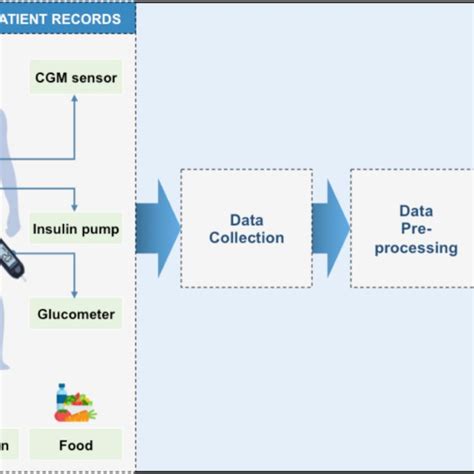 A Generic Flow Of Diabetes Detection And Prediction Techniques