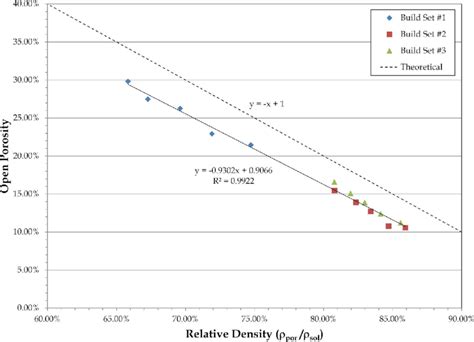 Measured Open Porosity Vs Relative Density Aluminum Sample Set