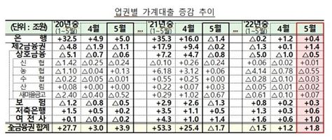 금융권 5월 가계대출 1조8000억원↑2개월 연속 증가 네이트 뉴스