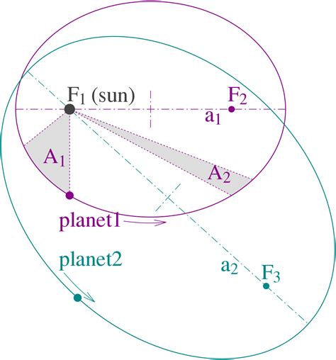 Keplers Laws Of Planetary Motion Wikipedia Physics And Mathematics