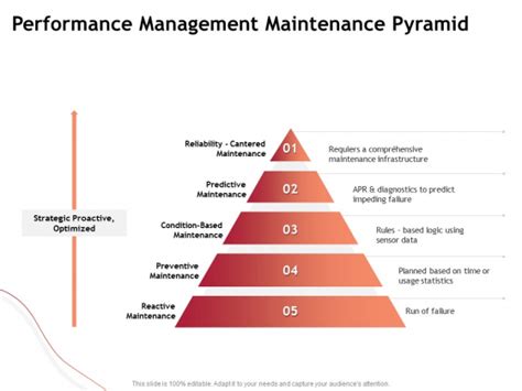 Performance Measuement Of Infrastructure Project Performance Management Maintenance Pyramid