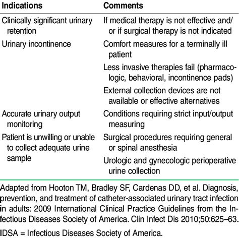 IDSA 2009 Criteria for Acceptable Indications for Indwelling Urinary ...