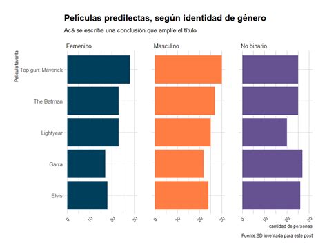 Siete Pasos Para Mejorar Tus Gráficos De Barras Con Ggplot2 En R Periodismo De Datos