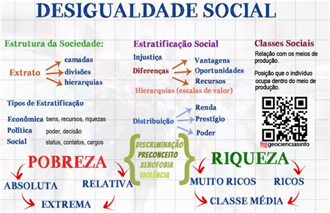 Mapa Mental Desigualdade Social NerdProfessor