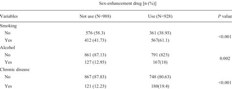 Comparisons Of Medical History Between Sex Enhancement Drug Users And