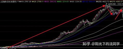 详解牛市，熊市，震荡市，熊市末期，牛市末期，各有什么不同 知乎